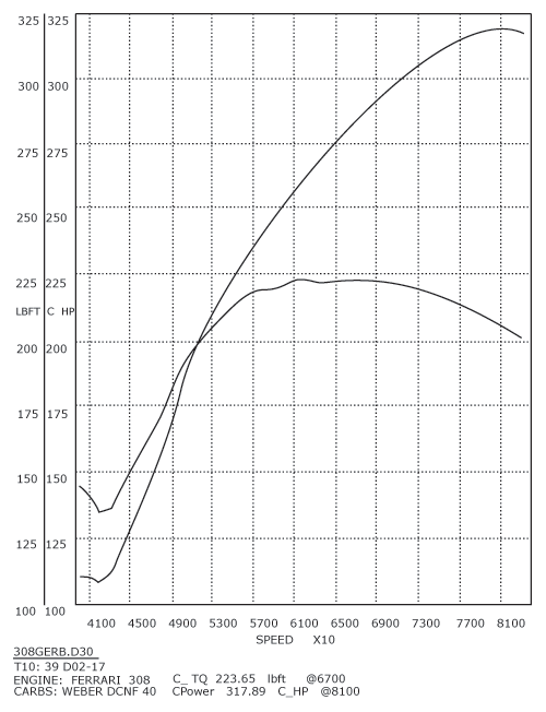 308/358 GTB QV Stage 2 dyno Graph